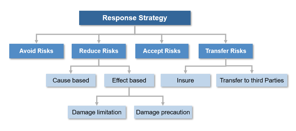 Response Strategies