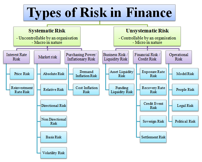 Types of risk management