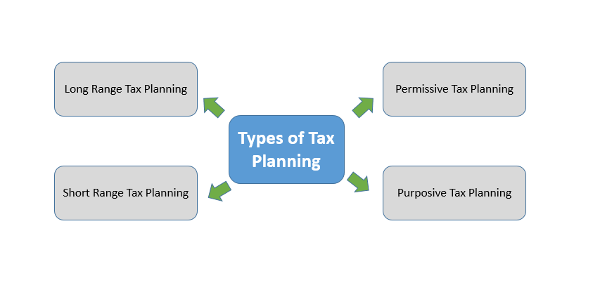 types of tax planning