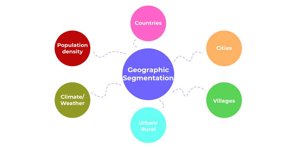 Geographic Segmentation